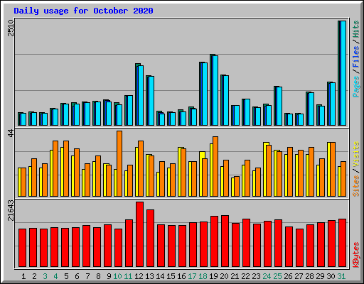 Daily usage for October 2020