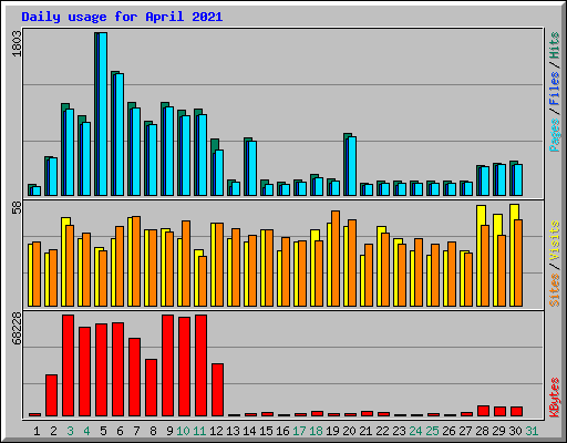 Daily usage for April 2021