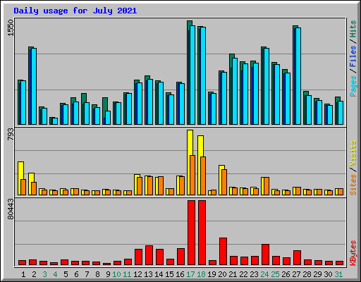 Daily usage for July 2021