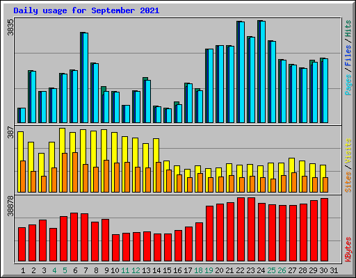 Daily usage for September 2021