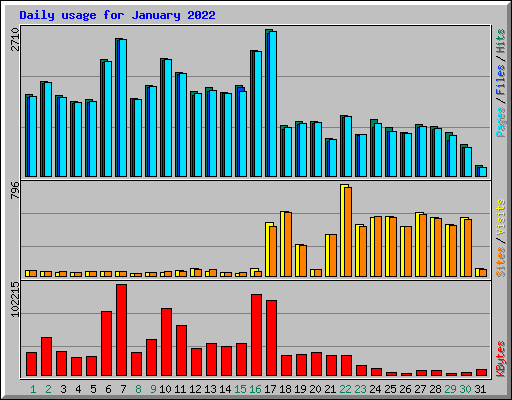 Daily usage for January 2022