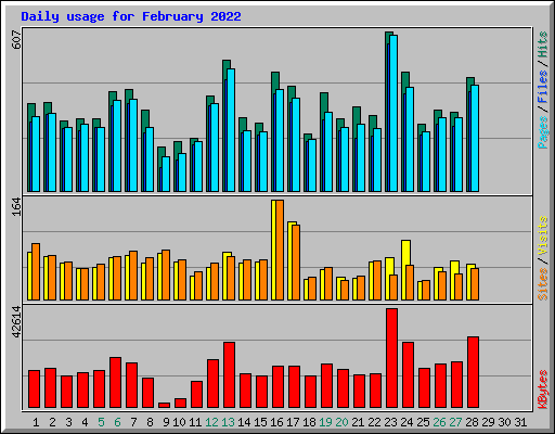 Daily usage for February 2022