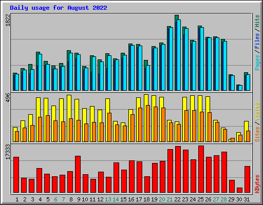 Daily usage for August 2022