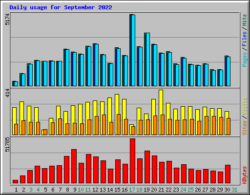 Daily usage for September 2022