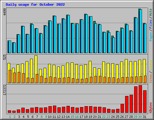 Daily usage for October 2022