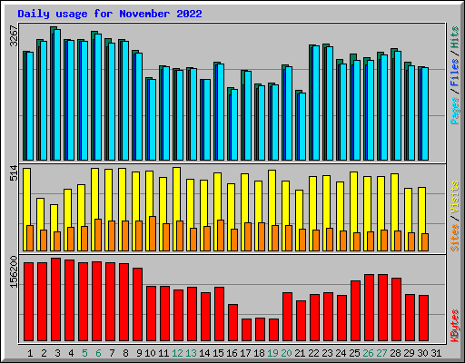 Daily usage for November 2022