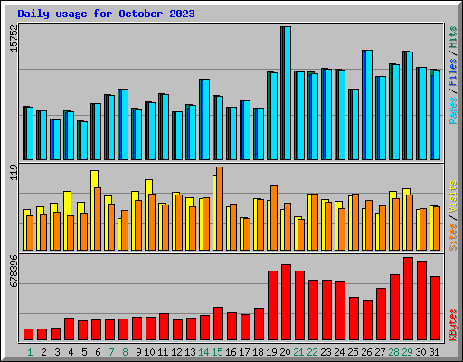 Daily usage for October 2023
