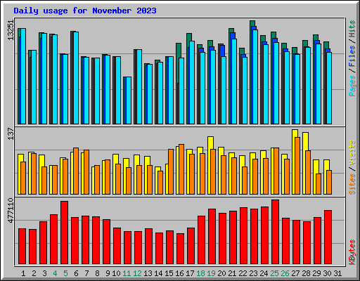 Daily usage for November 2023