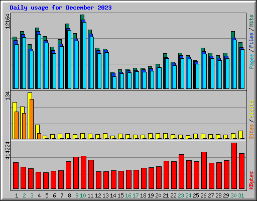 Daily usage for December 2023