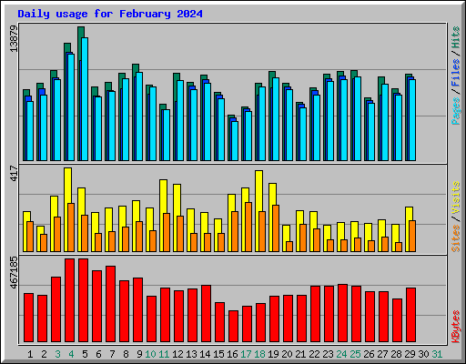 Daily usage for February 2024