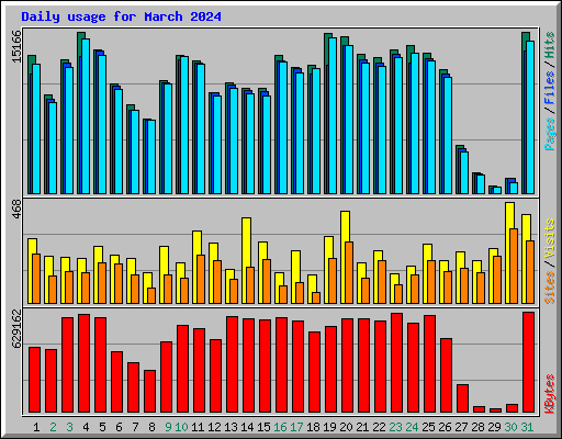 Daily usage for March 2024