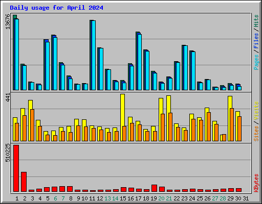Daily usage for April 2024