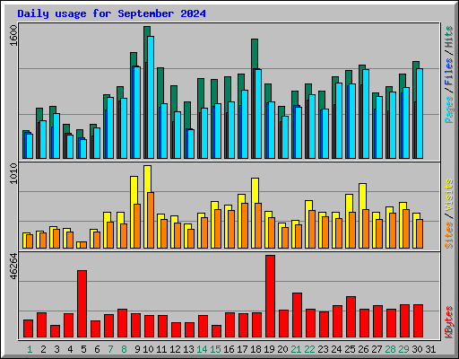 Daily usage for September 2024