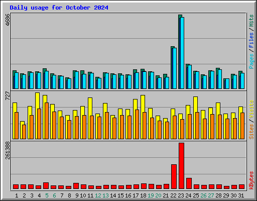 Daily usage for October 2024