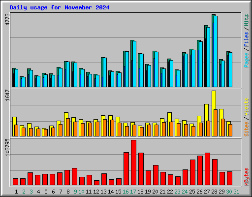 Daily usage for November 2024
