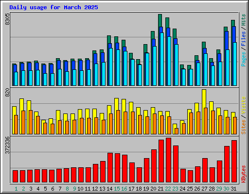 Daily usage for March 2025