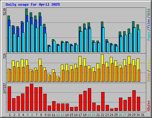Daily usage for April 2025
