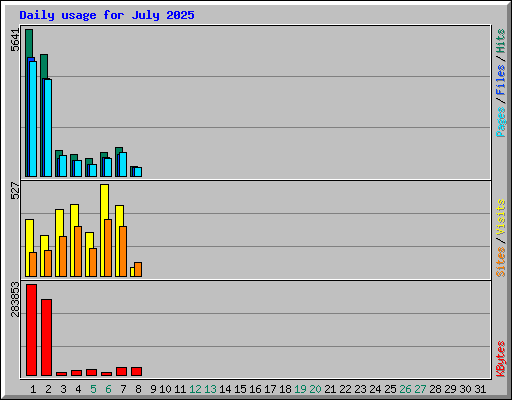 Daily usage for July 2025