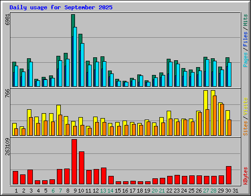 Daily usage for September 2025