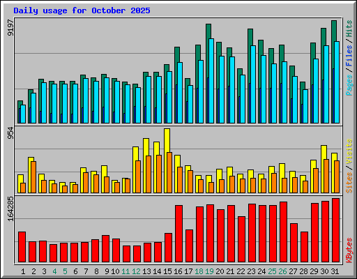 Daily usage for October 2025