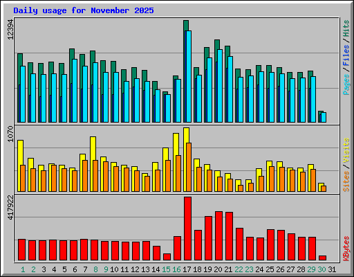 Daily usage for November 2025
