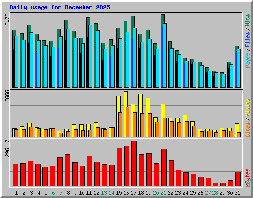 Daily usage for December 2025