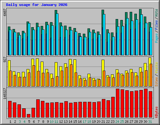 Daily usage for January 2026