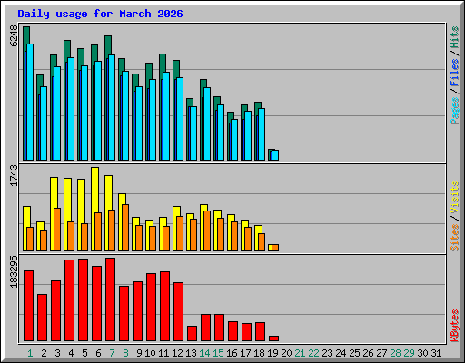 Daily usage for March 2026