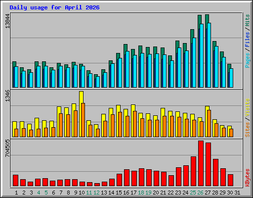 Daily usage for April 2026