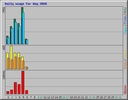 Daily usage for May 2026