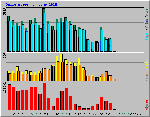 Daily usage for June 2026