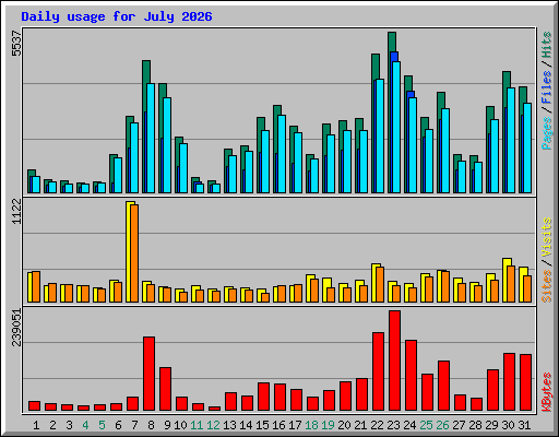 Daily usage for July 2026