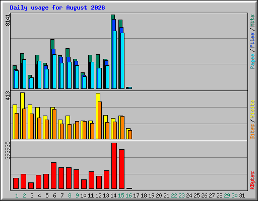 Daily usage for August 2026