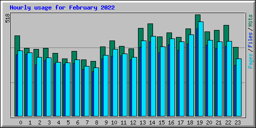 Hourly usage for February 2022