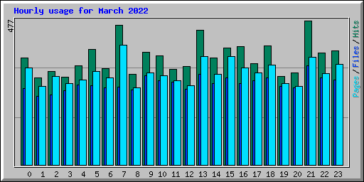 Hourly usage for March 2022