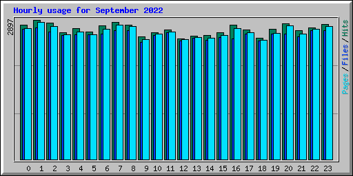 Hourly usage for September 2022