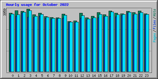 Hourly usage for October 2022