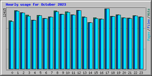 Hourly usage for October 2023