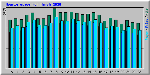 Hourly usage for March 2026