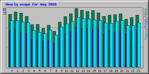 Hourly usage for May 2026
