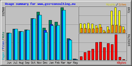 Usage summary for www.gss-consulting.eu